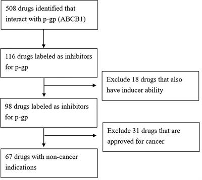 Clinical Perspective of FDA Approved Drugs With P-Glycoprotein Inhibition Activities for Potential Cancer Therapeutics